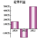 経常利益