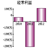 経常利益