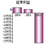 経常利益