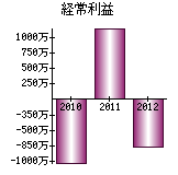 経常利益