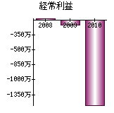 経常利益