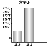 営業活動によるキャッシュフロー