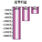 経常利益