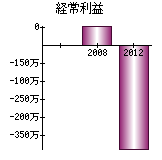 経常利益