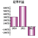 経常利益