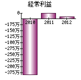 経常利益