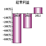 経常利益