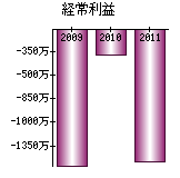 経常利益