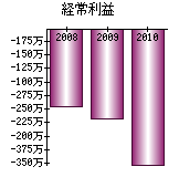 経常利益