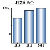 利益剰余金