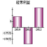 経常利益