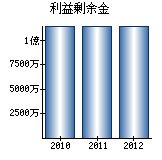 利益剰余金