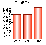 売上高合計