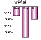 経常利益