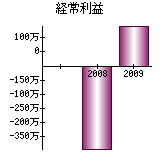 経常利益