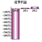 経常利益