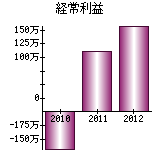 経常利益