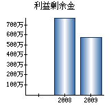 利益剰余金