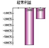 経常利益