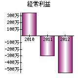 経常利益