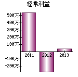 経常利益