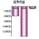 経常利益