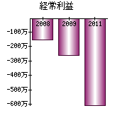 経常利益