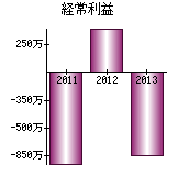 経常利益