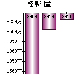 経常利益