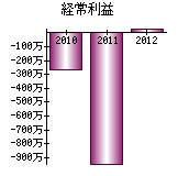 経常利益