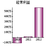 経常利益