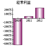 経常利益