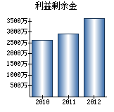 利益剰余金