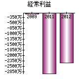 経常利益