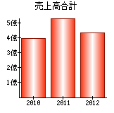 売上高合計