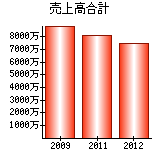 売上高合計