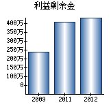 利益剰余金