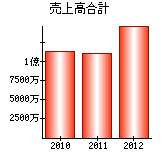 売上高合計