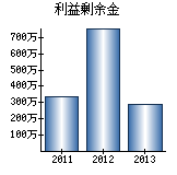 利益剰余金