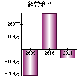 経常利益