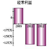 経常利益