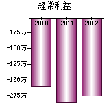 経常利益