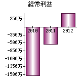 経常利益