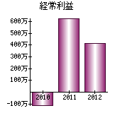 経常利益