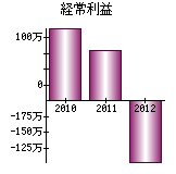 経常利益