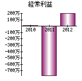 経常利益