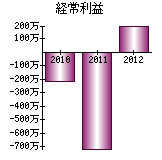 経常利益