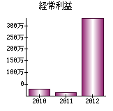 経常利益