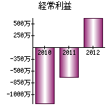 経常利益