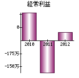 経常利益